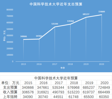 中科大学费的长尾关键词有哪些