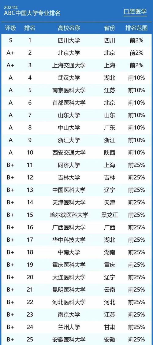 口腔医学专业大学排名的长尾关键词有什么