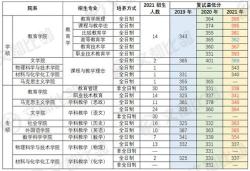 大连大学考研分数线的长尾关键词有哪些