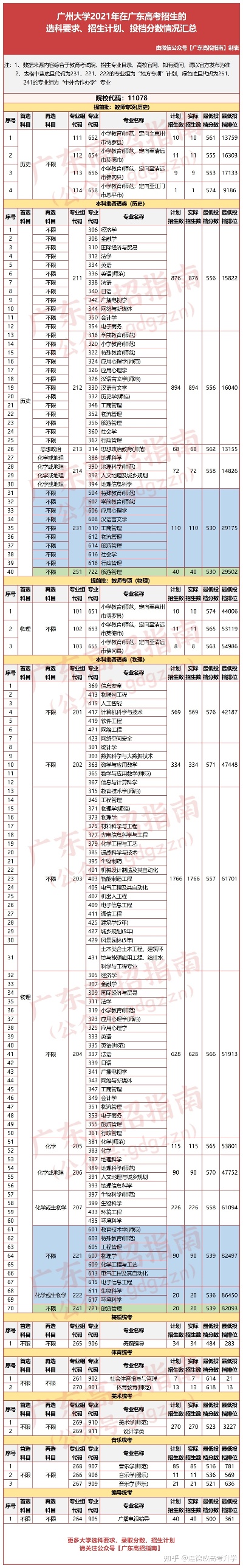 广州大学转专业条件的长尾关键词有哪些