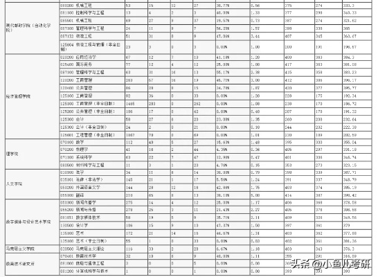 北京邮电大学考研分数线的长尾关键词有什么