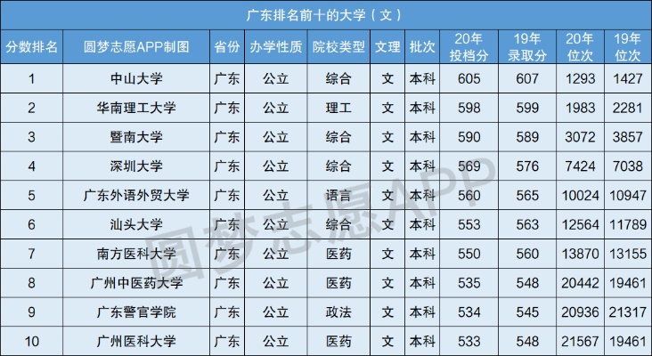 广东前十大学排名的长尾关键词有哪些