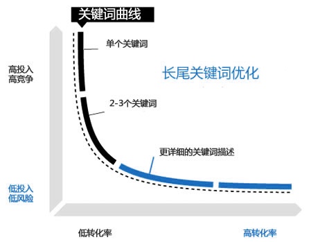 大学成绩差的长尾关键词有哪些