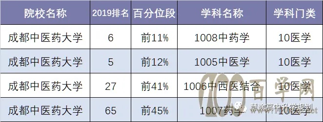 成都中医药大学排名的长尾关键词有哪些