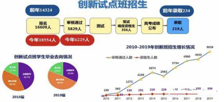 2020年如何报考大学生