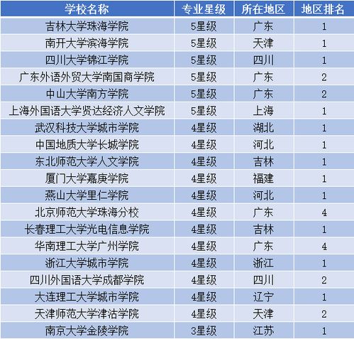 青岛的大学排名的长尾关键词有哪些