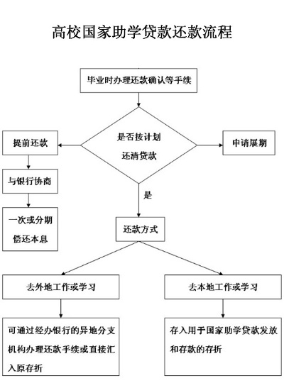 如何申请大学生免息助学贷款还款