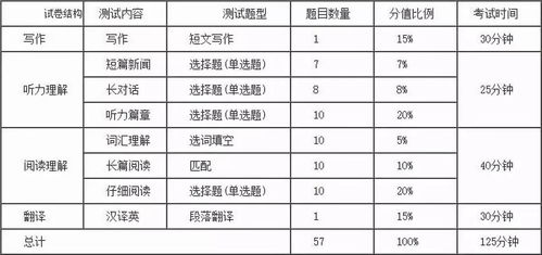 全国大学英语四六级考试委员会的长尾关键词有什么