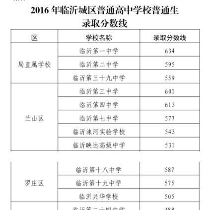 临沂大学艺术专科分数线的长尾关键词有哪些