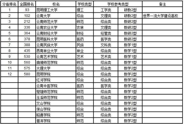 云南的二本大学的长尾关键词有哪些