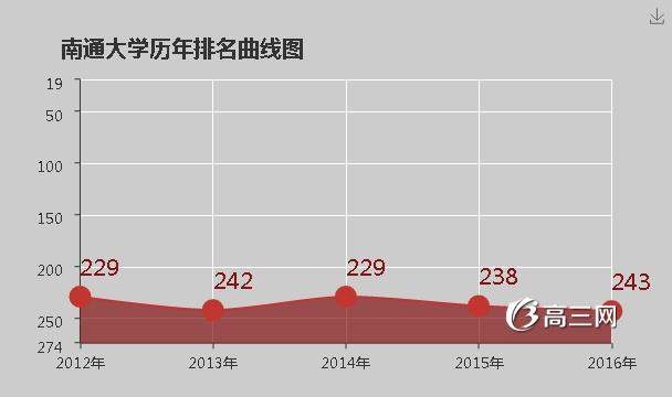 南通大学二本专业分数线的长尾关键词有哪些