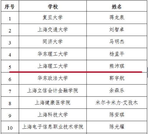 上海大学怎么样的长尾关键词有哪些