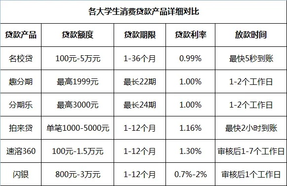 大学生可以借钱的软件的长尾关键词有哪些