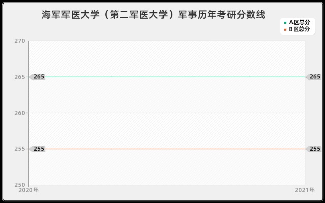 上海军医大学分数线的长尾关键词有什么