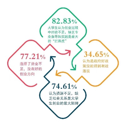 大学生创业优惠的长尾关键词有哪些