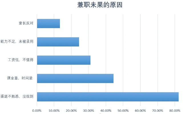 大学生兼职情况调查报告的长尾关键词有什么