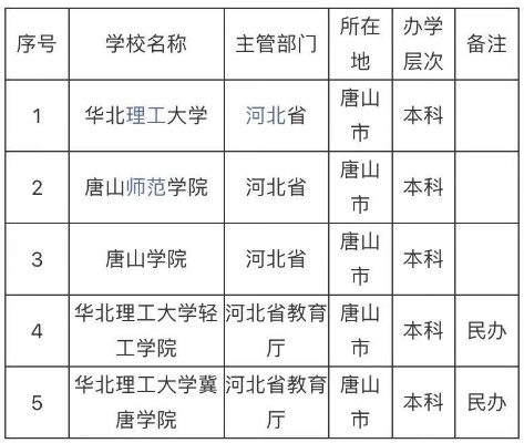 河北唐山有什么大学的长尾关键词有什么