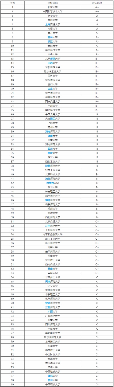 中国物理系大学排名的长尾关键词有哪些