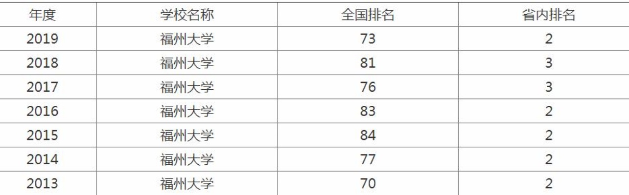 福州大学985的长尾关键词有哪些