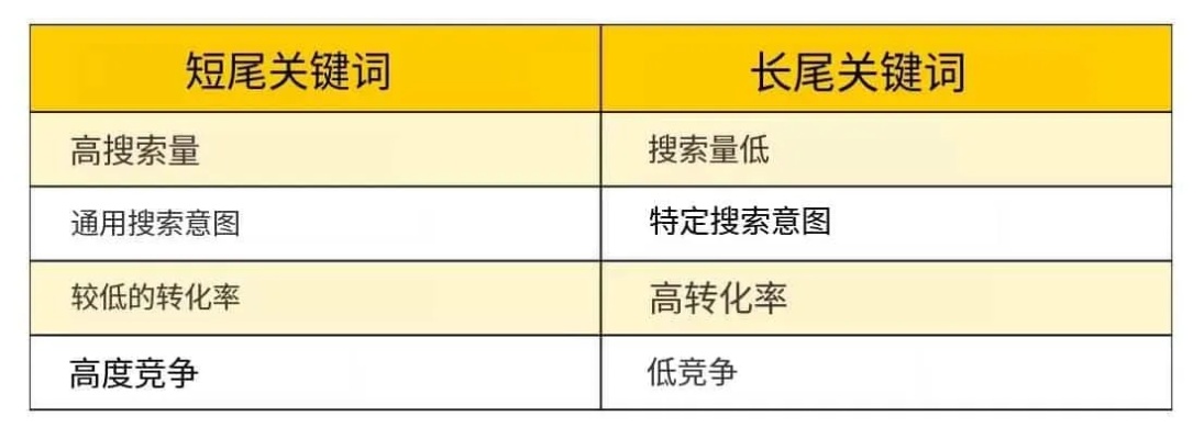 大学6人间的长尾关键词有什么