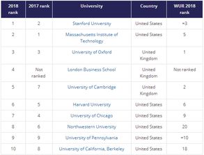 世界商科大学排名的长尾关键词有哪些