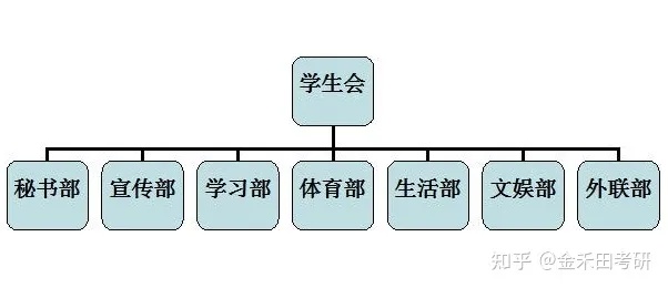 大学学生会是干什么的的长尾关键词有哪些