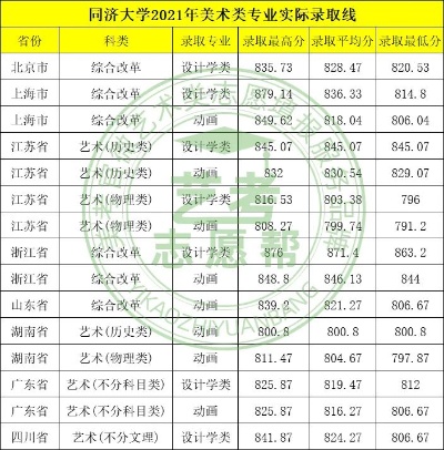 同济大学美术生录取分数线的长尾关键词有什么