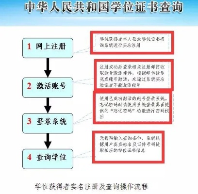 已经认证过的学历认证结果在网上能查到吗？