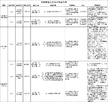 华东师范大学研究生招生目录的长尾关键词有哪些