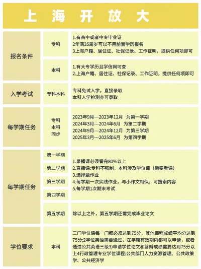 上海开放大学统一入口的长尾关键词有哪些