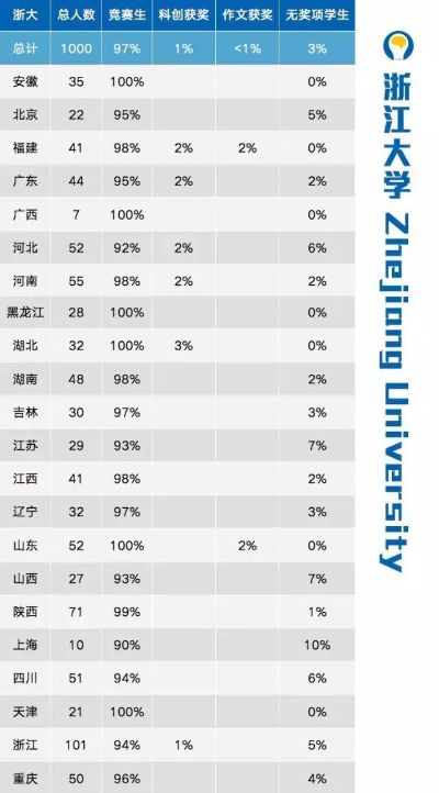 浙江大学自主招生要求的长尾关键词有什么