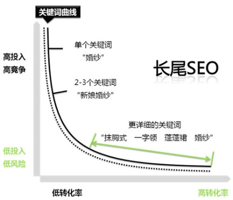 郑州大学软件工程的长尾关键词有什么