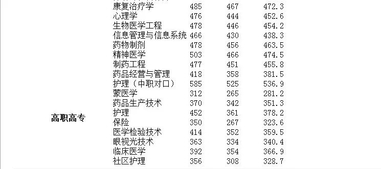 内蒙古医科大学护理专业分数线的长尾关键词有哪些