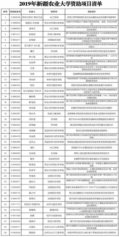 新疆农业大学邮编的长尾关键词有什么