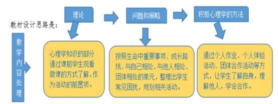 如何给大学生做心理辅导课程