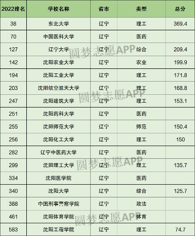 辽宁沈阳的大学排名的长尾关键词有什么