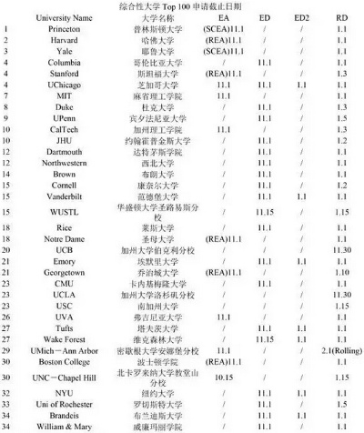 美国排名前100的大学的长尾关键词有什么