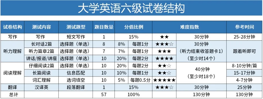 大学英语四级查成绩的长尾关键词有哪些