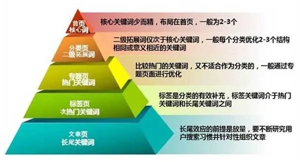 中国四大学的长尾关键词有什么