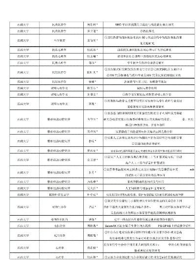 西南大学教授名单的长尾关键词有哪些