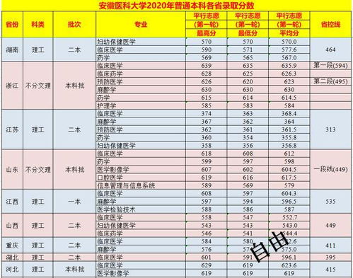 安徽医科大学录取分数的长尾关键词有哪些