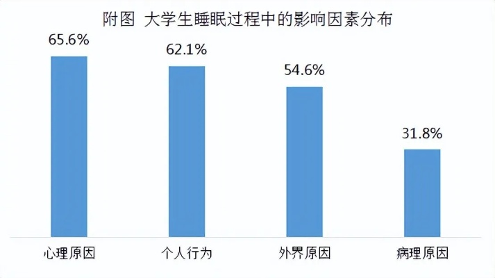 大学生睡眠情况调查报告的长尾关键词有哪些