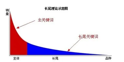 大学生职业生涯发展与规划的长尾关键词有哪些