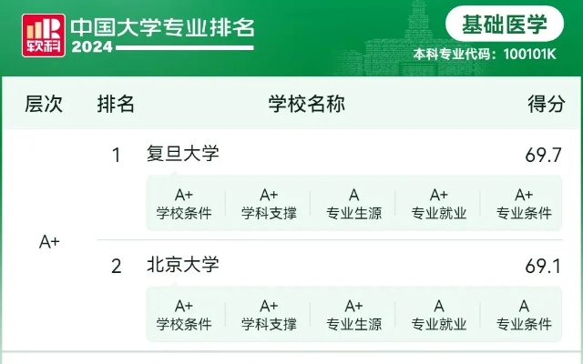 中国医学类大学的长尾关键词有什么