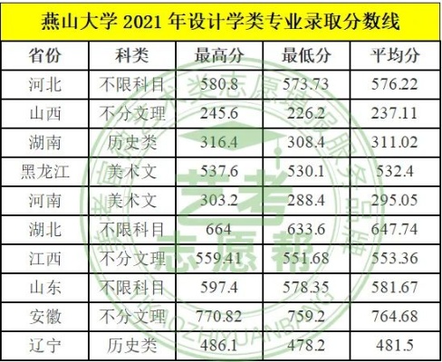 燕山大学录取分数的长尾关键词有哪些