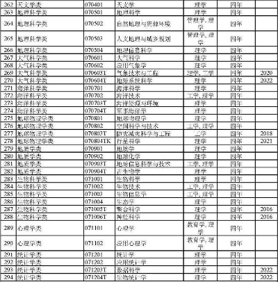 大学本科专业一览表的长尾关键词有什么