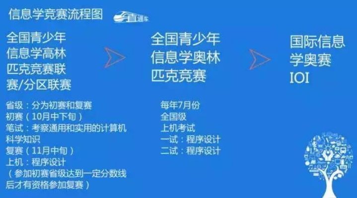 五大学科竞赛的长尾关键词有哪些