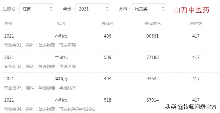 山西中医药大学专业分数线的长尾关键词有哪些