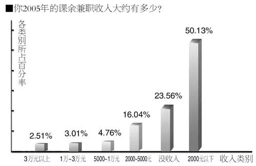 大学生兼职情况调查的长尾关键词有哪些