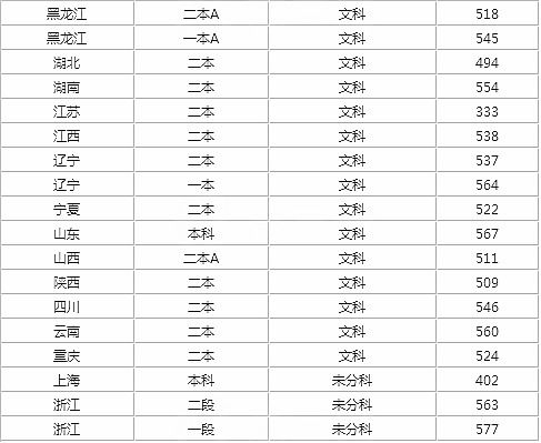 大连外国语大学文科分数线的长尾关键词有什么